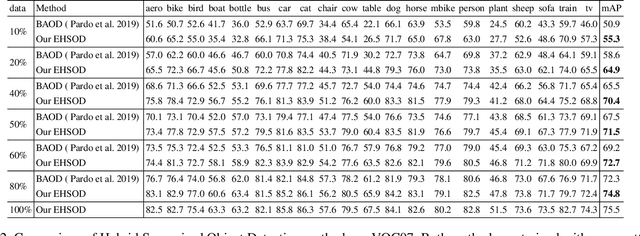Figure 4 for EHSOD: CAM-Guided End-to-end Hybrid-Supervised Object Detection with Cascade Refinement