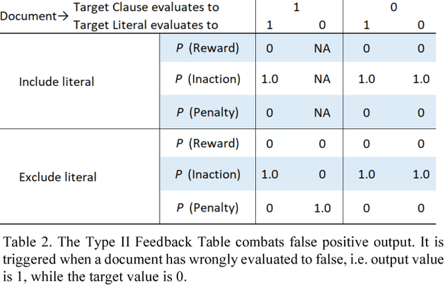Figure 4 for Using the Tsetlin Machine to Learn Human-Interpretable Rules for High-Accuracy Text Categorization with Medical Applications