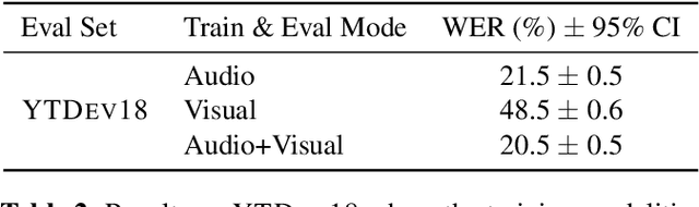 Figure 4 for Recurrent Neural Network Transducer for Audio-Visual Speech Recognition