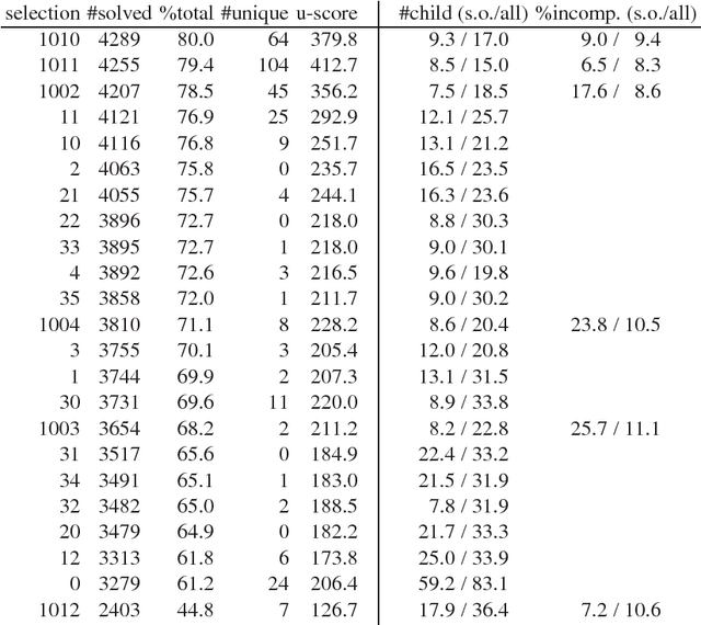 Figure 3 for Selecting the Selection