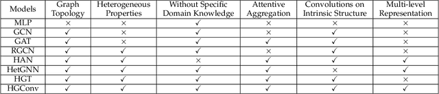 Figure 1 for Hybrid Micro/Macro Level Convolution for Heterogeneous Graph Learning