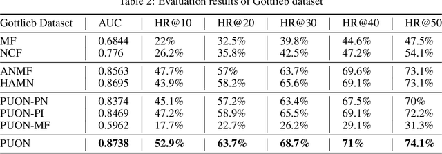 Figure 4 for The Computational Drug Repositioning without Negative Sampling