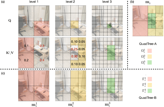 Figure 3 for QuadTree Attention for Vision Transformers