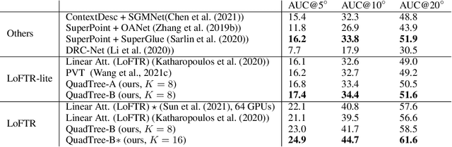 Figure 2 for QuadTree Attention for Vision Transformers
