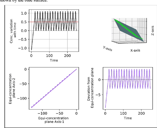 Figure 2 for Algorithm For 3D-Chemotaxis Using Spiking Neural Network