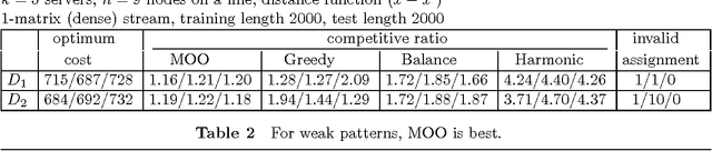 Figure 3 for MOO: A Methodology for Online Optimization through Mining the Offline Optimum