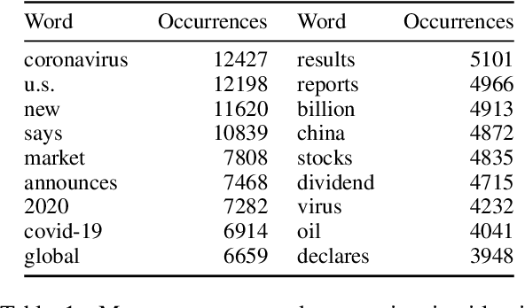 Figure 1 for Tracking Turbulence Through Financial News During COVID-19