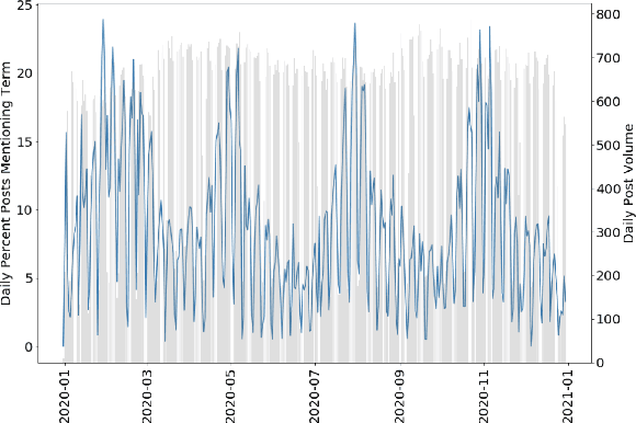 Figure 2 for Tracking Turbulence Through Financial News During COVID-19