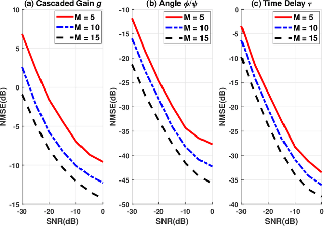 Figure 2 for Cascaded Channel Estimation for RIS Assisted mmWave MIMO Transmissions
