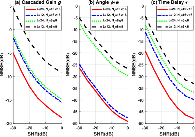 Figure 3 for Cascaded Channel Estimation for RIS Assisted mmWave MIMO Transmissions