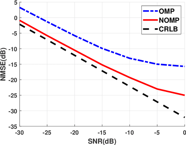 Figure 4 for Cascaded Channel Estimation for RIS Assisted mmWave MIMO Transmissions