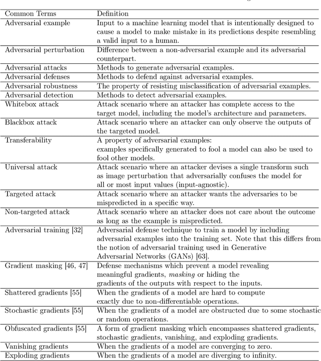 Figure 2 for Adversarial Examples in Modern Machine Learning: A Review