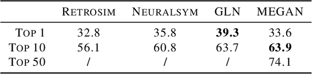 Figure 3 for Molecule Edit Graph Attention Network: Modeling Chemical Reactions as Sequences of Graph Edits