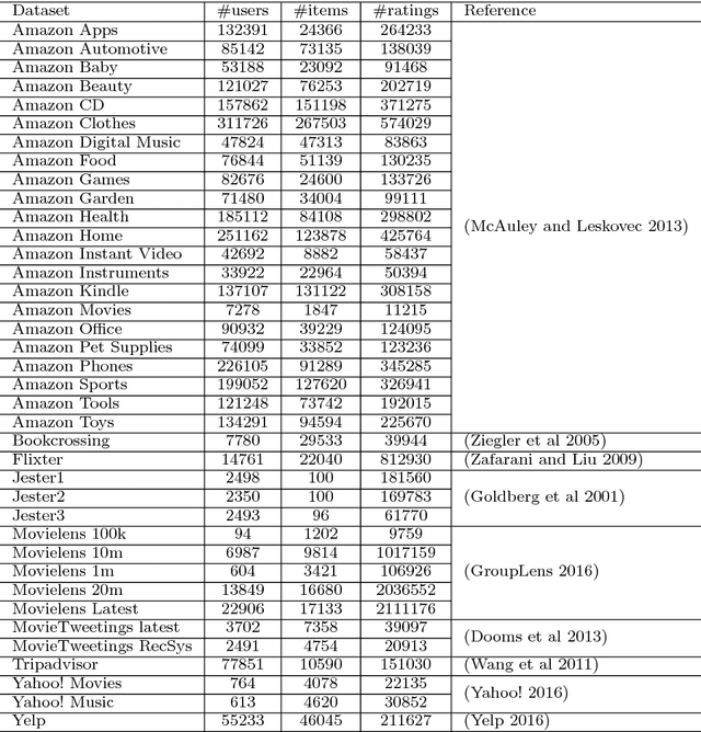 Figure 2 for Algorithm Selection for Collaborative Filtering: the influence of graph metafeatures and multicriteria metatargets