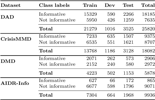 Figure 4 for Social Media Images Classification Models for Real-time Disaster Response