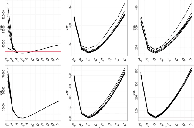 Figure 2 for Statistical learning and cross-validation for point processes