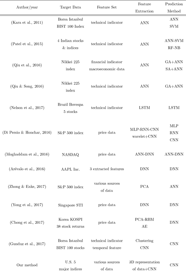 Figure 1 for CNNPred: CNN-based stock market prediction using several data sources