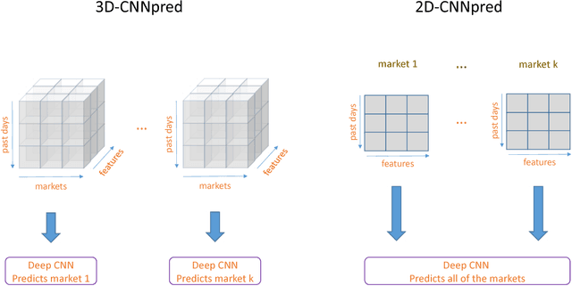 Figure 3 for CNNPred: CNN-based stock market prediction using several data sources