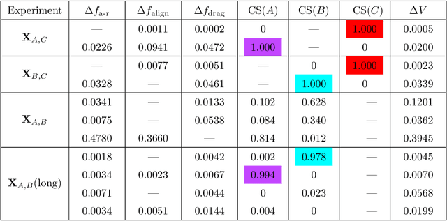 Figure 4 for Learning Anisotropic Interaction Rules from Individual Trajectories in a Heterogeneous Cellular Population