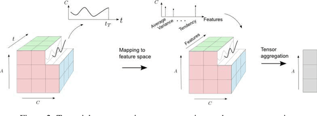 Figure 3 for A study of the Multicriteria decision analysis based on the time-series features and a TOPSIS method proposal for a tensorial approach