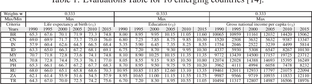 Figure 2 for A study of the Multicriteria decision analysis based on the time-series features and a TOPSIS method proposal for a tensorial approach