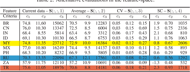 Figure 4 for A study of the Multicriteria decision analysis based on the time-series features and a TOPSIS method proposal for a tensorial approach