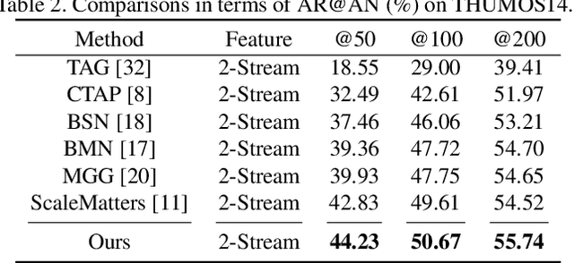 Figure 4 for Constraining Temporal Relationship for Action Localization