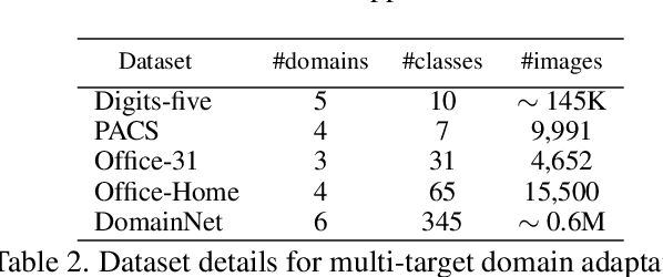 Figure 3 for Curriculum Graph Co-Teaching for Multi-Target Domain Adaptation