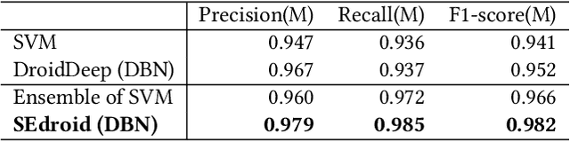 Figure 2 for SEdroid: A Robust Android Malware Detector using Selective Ensemble Learning