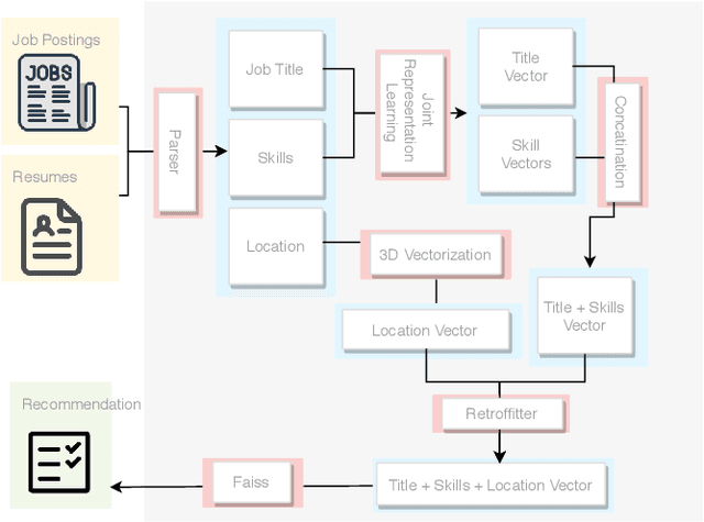 Figure 1 for Tripartite Vector Representations for Better Job Recommendation