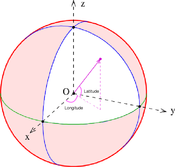 Figure 3 for Tripartite Vector Representations for Better Job Recommendation