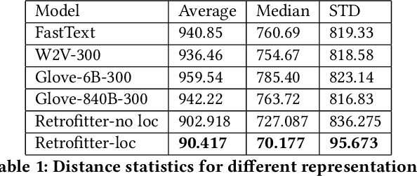 Figure 2 for Tripartite Vector Representations for Better Job Recommendation