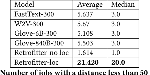Figure 4 for Tripartite Vector Representations for Better Job Recommendation