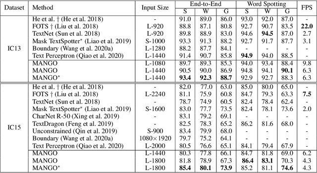 Figure 2 for MANGO: A Mask Attention Guided One-Stage Scene Text Spotter