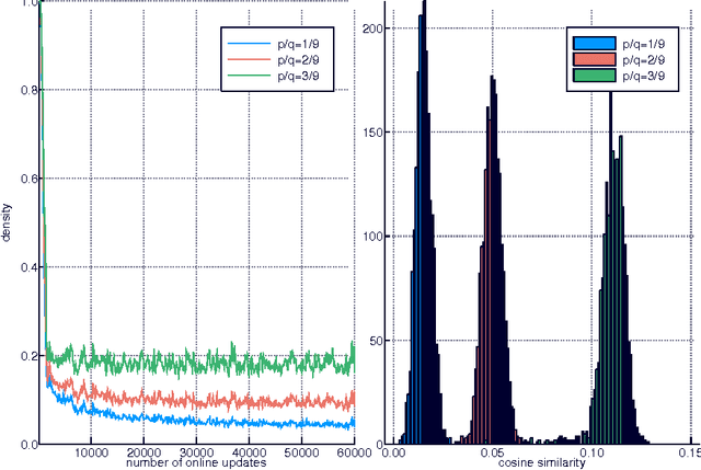 Figure 1 for A correlation game for unsupervised learning yields computational interpretations of Hebbian excitation, anti-Hebbian inhibition, and synapse elimination