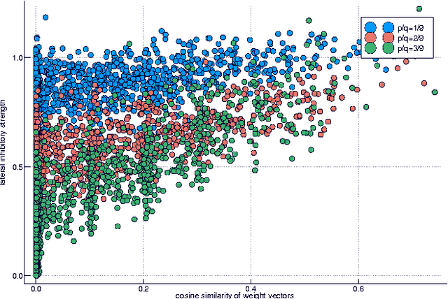 Figure 3 for A correlation game for unsupervised learning yields computational interpretations of Hebbian excitation, anti-Hebbian inhibition, and synapse elimination