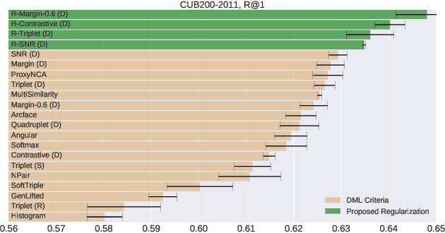 Figure 1 for Revisiting Training Strategies and Generalization Performance in Deep Metric Learning