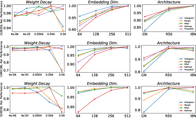 Figure 3 for Revisiting Training Strategies and Generalization Performance in Deep Metric Learning