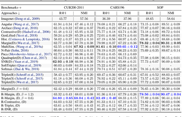 Figure 4 for Revisiting Training Strategies and Generalization Performance in Deep Metric Learning