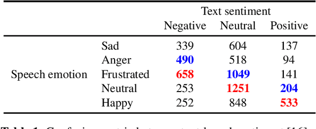 Figure 1 for Sentiment-Aware Automatic Speech Recognition pre-training for enhanced Speech Emotion Recognition