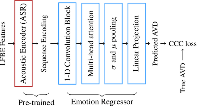 Figure 3 for Sentiment-Aware Automatic Speech Recognition pre-training for enhanced Speech Emotion Recognition