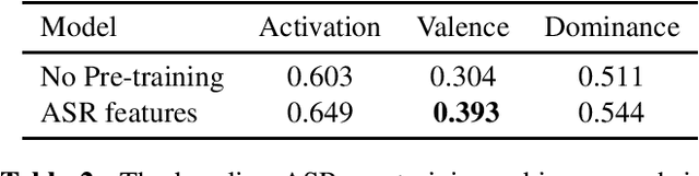 Figure 4 for Sentiment-Aware Automatic Speech Recognition pre-training for enhanced Speech Emotion Recognition