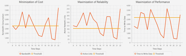 Figure 3 for RDMSim: An Exemplar for Evaluation and Comparison of Decision-Making Techniques for Self-Adaptation