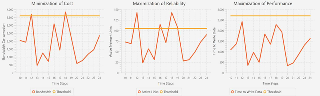 Figure 4 for RDMSim: An Exemplar for Evaluation and Comparison of Decision-Making Techniques for Self-Adaptation