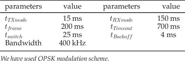 Figure 2 for Channel Selection Algorithm for Cognitive Radio Networks with Heavy-Tailed Idle Times