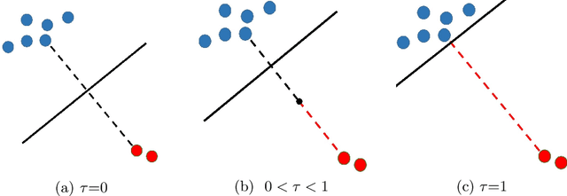 Figure 3 for Remix: Rebalanced Mixup