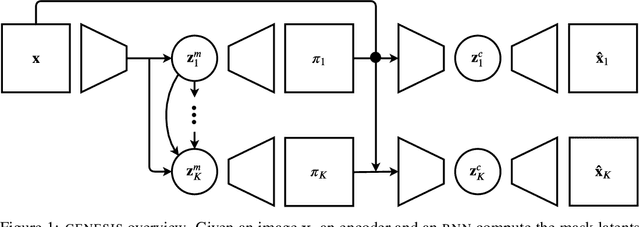 Figure 1 for GENESIS: Generative Scene Inference and Sampling with Object-Centric Latent Representations