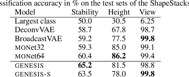 Figure 2 for GENESIS: Generative Scene Inference and Sampling with Object-Centric Latent Representations