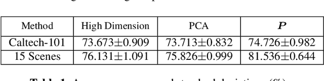Figure 2 for Dimensionality Reduction via Diffusion Map Improved with Supervised Linear Projection