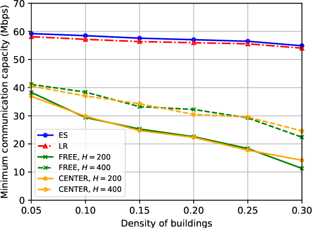 Figure 2 for Joint 3-D Positioning and Power Allocation for UAV Relay Aided by Geographic Information